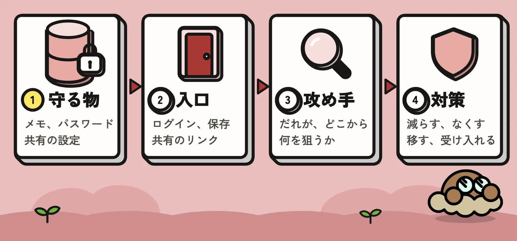 守る物、入口、攻め手、対策の 4 段を、左から順に考える図。守る物はメモとパスワードと共有の設定、入口はログインと保存と共有のリンク、攻め手はだれがどこから何を狙うか、対策は減らす、なくす、移す、受け入れるの 4 つ